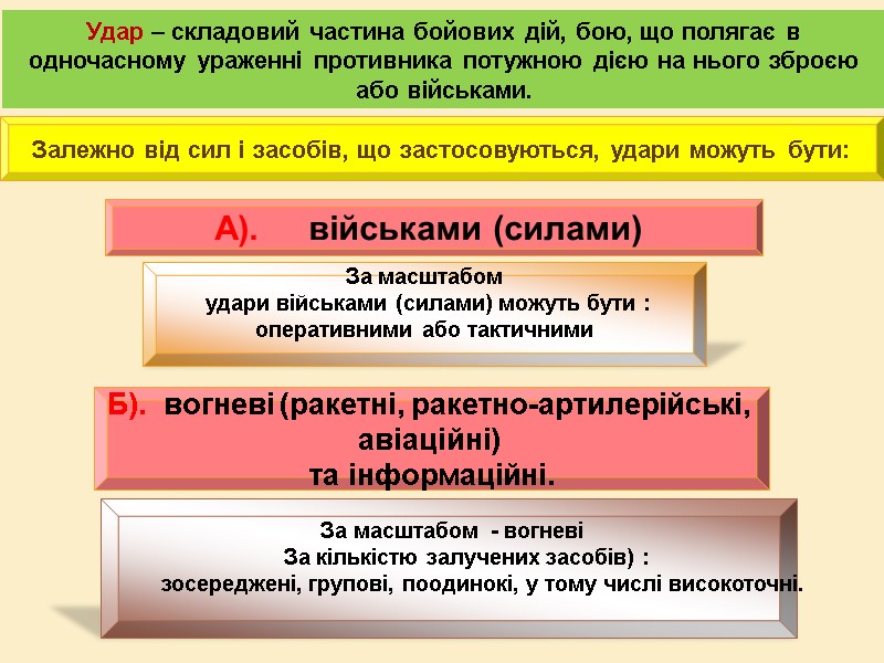 Залежно від сил і засобів, що застосовуються, удари можуть бути: А). Залежно від сил і засобів, що застосовуються, удари можуть бути: А).